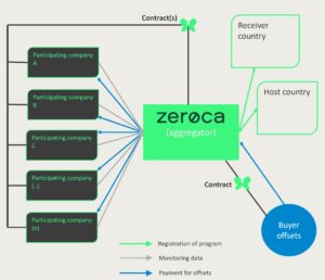Zeroca aggregates carbon credit projects